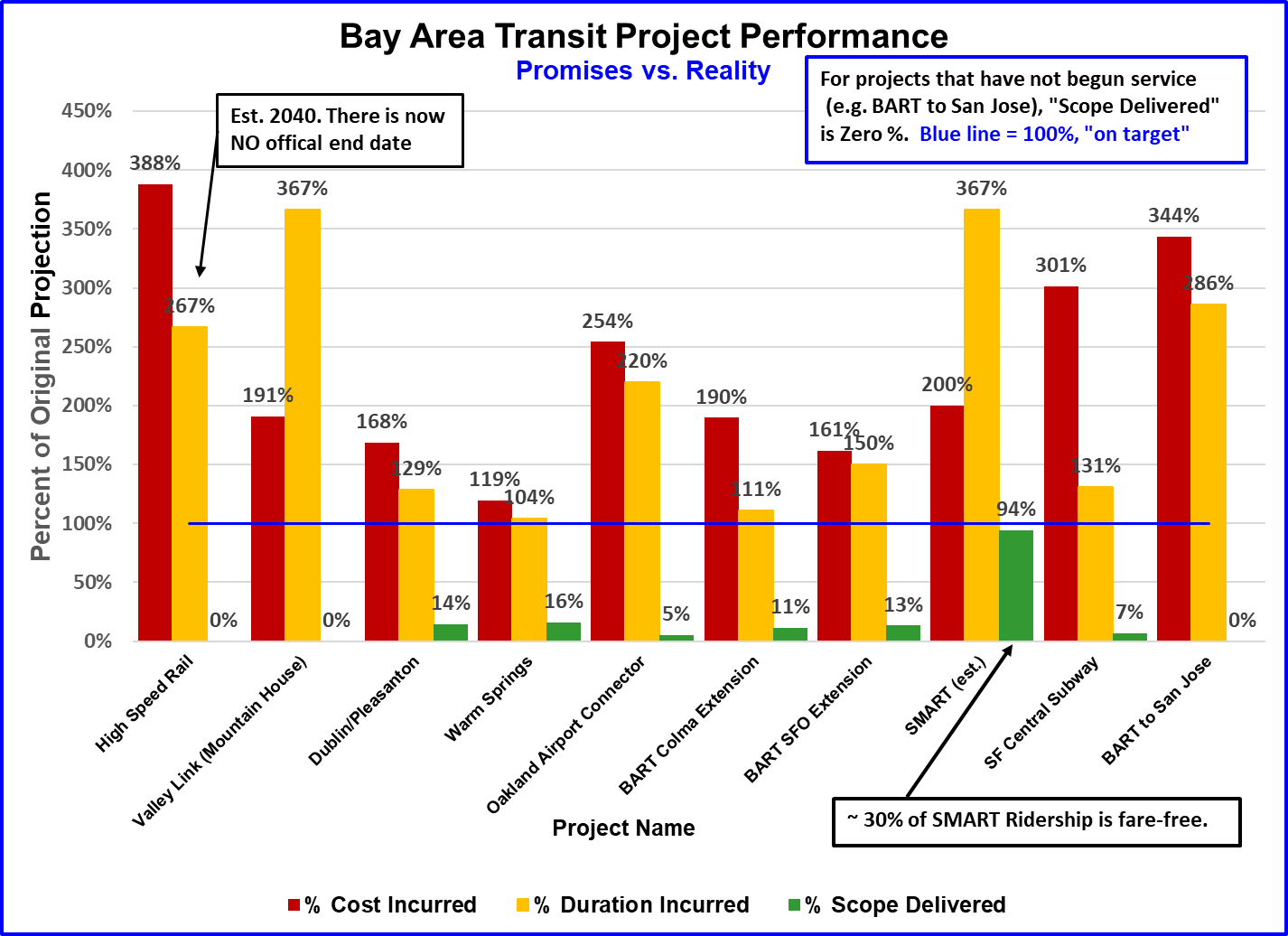 Chart showing transit ridership decline in raw numbers since 2016